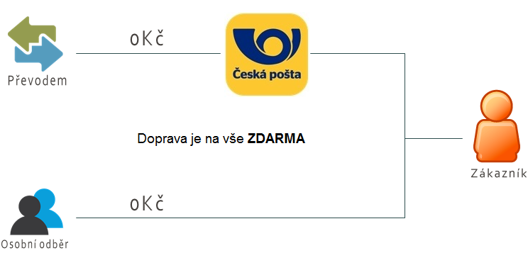 ceník dopravy